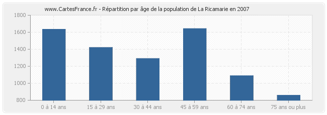 Répartition par âge de la population de La Ricamarie en 2007